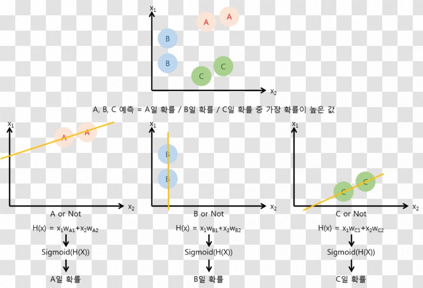Softmax Function Statistical Classification Multiclass Machine Learning Deep - Flower - Cartoon Transparent PNG