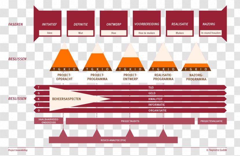 Project Management Organization K&N Engineering Lessons Learned - Information - Architectural Transparent PNG