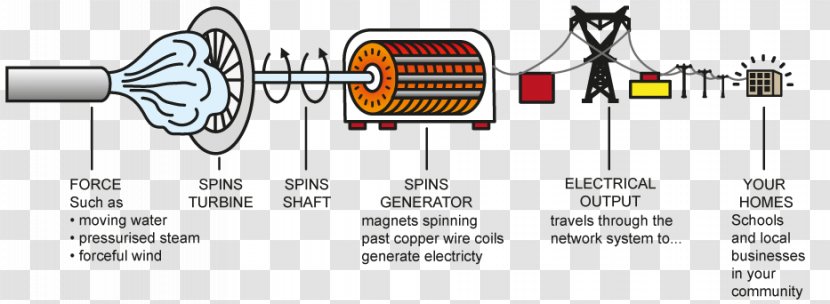 Electric Generator Electricity Wind Turbine Engine-generator - Power - Ride Vehicles Transparent PNG