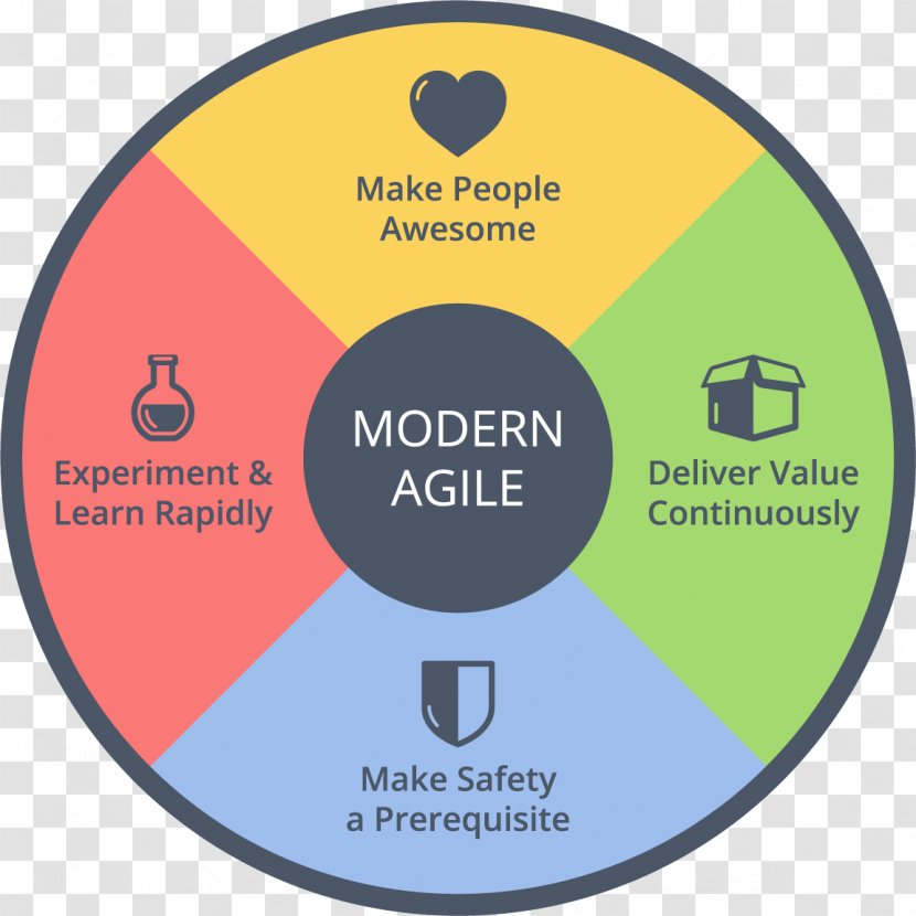 Agile Software Development Manifesto Scrum Modeling - Diagram Transparent PNG