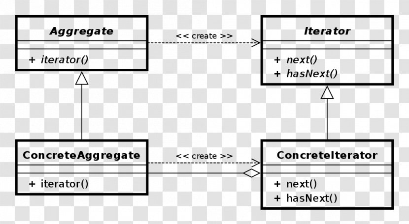 Iterator Pattern Class Diagram Software Design - Area Transparent PNG