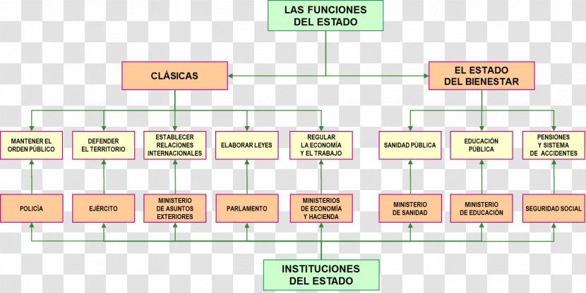 State Funciones Del Estado Teritorij Organization Esquema Conceptual - Text - Lovers Transparent PNG