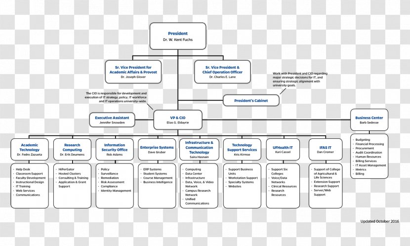 Brand Diagram - Design Transparent PNG