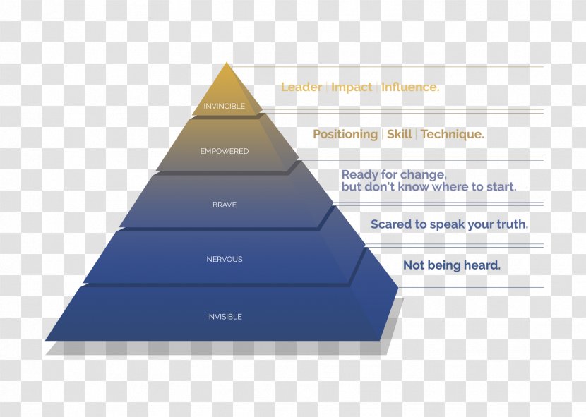 Brand Triangle - Diagram - Cultivation Culture Transparent PNG