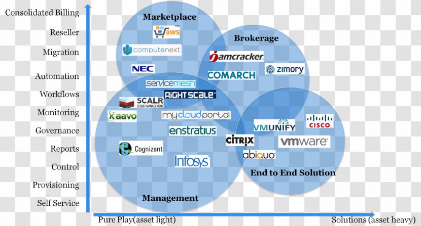 Software As A Service Market Research Cloud Management Technology - Text Transparent PNG