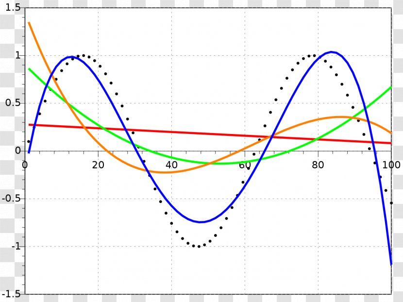 Curve Fitting Polynomial Function Sine - Point - Curves Transparent PNG