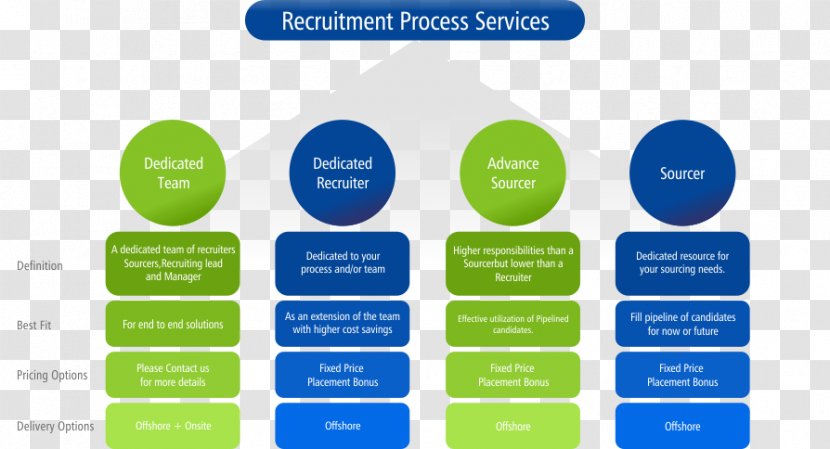 Brand Organization Diagram - Communication - Recruitment Process Transparent PNG