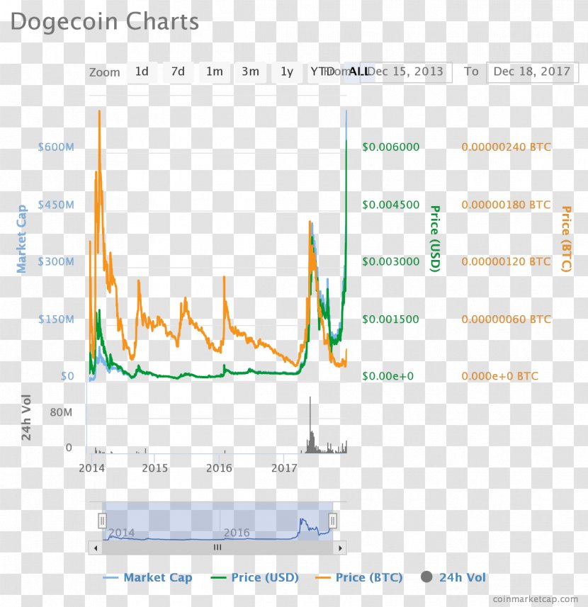 Dogecoin Shiba Inu Virtual Currency - Exchange Transparent PNG