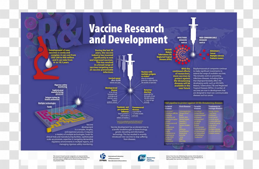 Influenza Vaccine International Federation Of Pharmaceutical Manufacturers & Associations And - Biologic - Research Development Transparent PNG