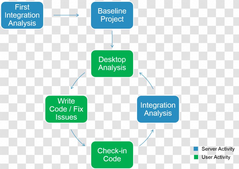 Brand Organization Diagram - Microsoft Azure - Design Transparent PNG
