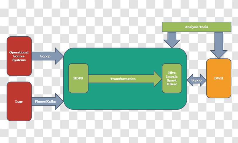 Apache Flume Kafka Hadoop Data Sqoop - Warehouse Transparent PNG