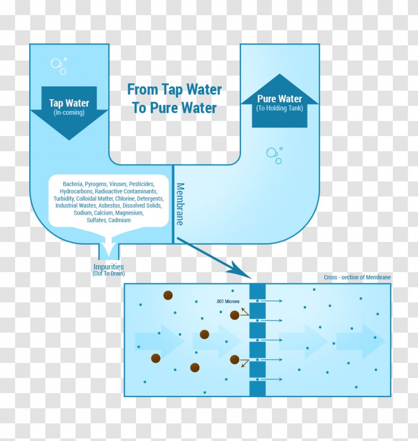 Water Filter Reverse Osmosis Purification Treatment - Total Dissolved Solids Transparent PNG