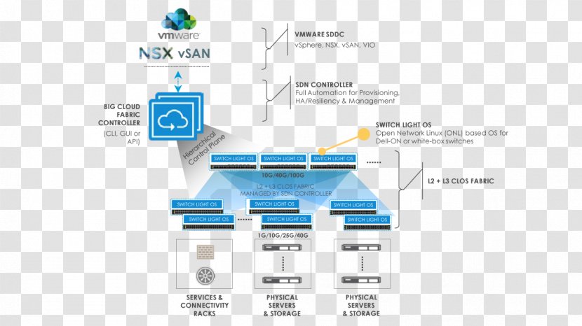 Software-defined Data Center VSAN Computer Network Networking Storage Area - Vsan - Cloud Computing Transparent PNG