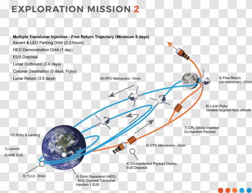 Exploration Mission 2 1 Free-return Trajectory Orion Trans-lunar Injection - Moon Landing Transparent PNG
