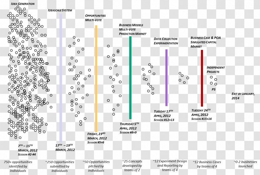 Innovation Business Model Process Modeling - Divergent Thinking Transparent PNG