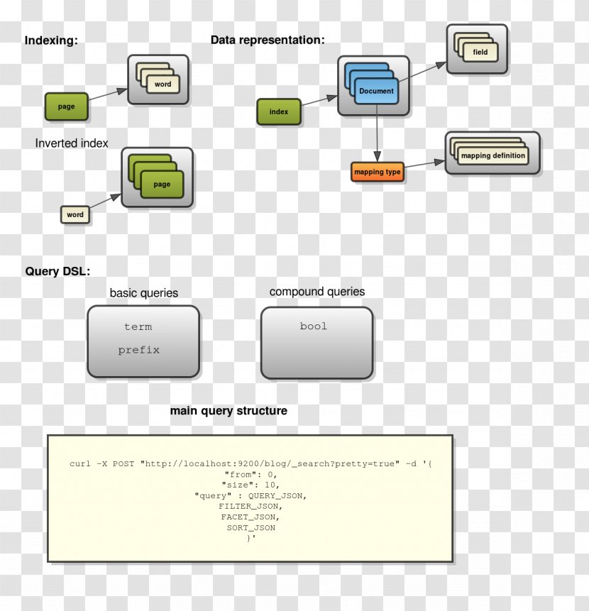 Document Elasticsearch Apache Lucene Data Search Engine Indexing - Rectangle - Computer Transparent PNG