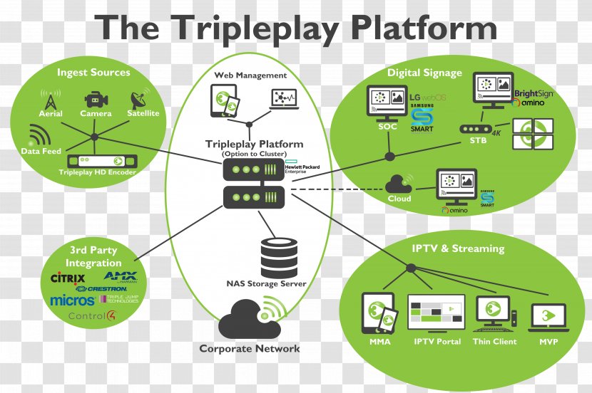 Diagram Technology Triple Play IPTV Video On Demand - Brand Transparent PNG