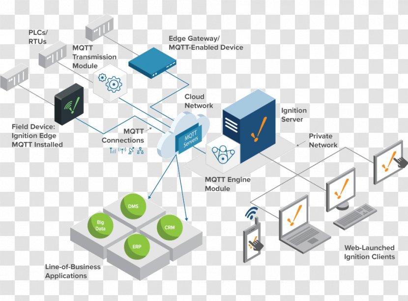 Computer Network MQTT Gateway Internet Of Things Communication Protocol - Scada Transparent PNG