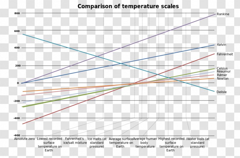 Kelvin Scale Of Temperature Fahrenheit Celsius - Standard Conditions For And Pressure Transparent PNG