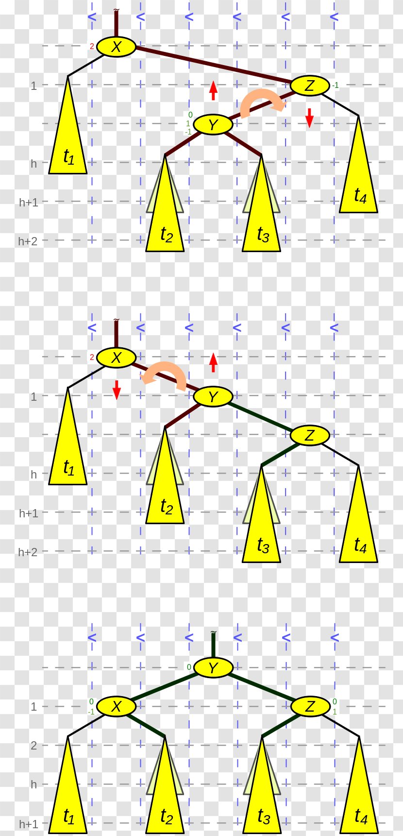 AVL Tree Computer Science Binary Search Algorithm - Yellow Transparent PNG