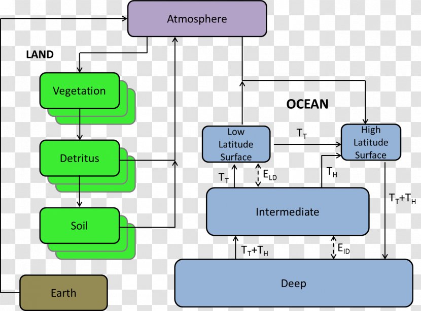 Oceanic Carbon Cycle Atmosphere Of Earth Thermohaline Circulation - Process - Vector Class In Java Transparent PNG