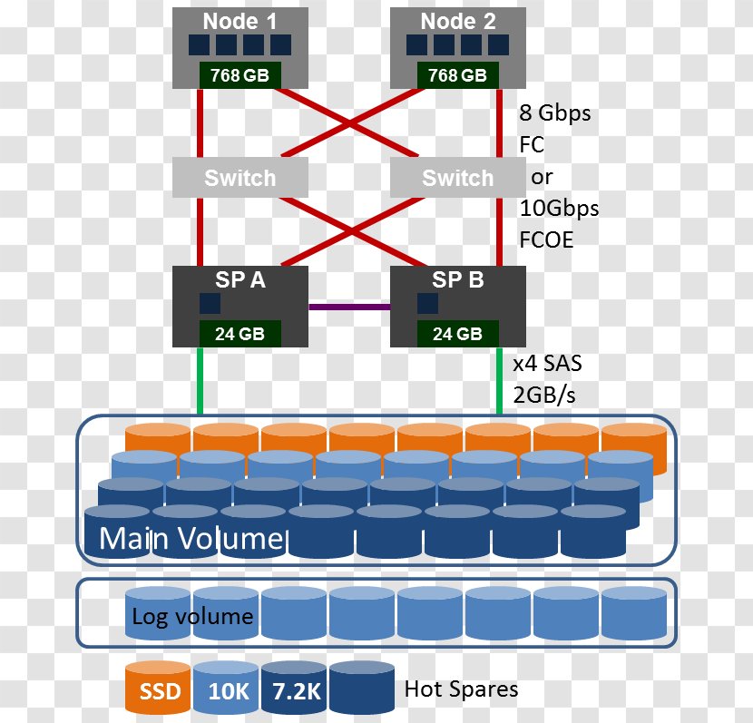 Hewlett-Packard Storage Area Network ISCSI RAID Fibre Channel Over Ethernet - Iscsi - Hewlett-packard Transparent PNG