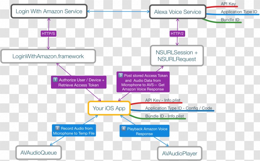 Amazon Echo Alexa Amazon.com Diagram Speech Recognition - Android - Web Services Transparent PNG