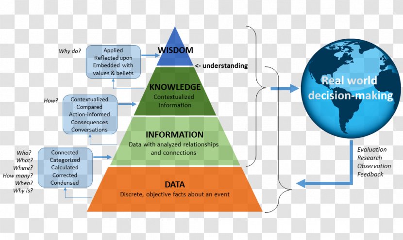 DIKW Pyramid Knowledge Data Information System Wisdom - Diagram Transparent PNG