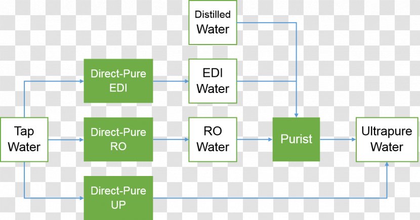 Water Purification Distillation Product Design Filtration - Number Transparent PNG