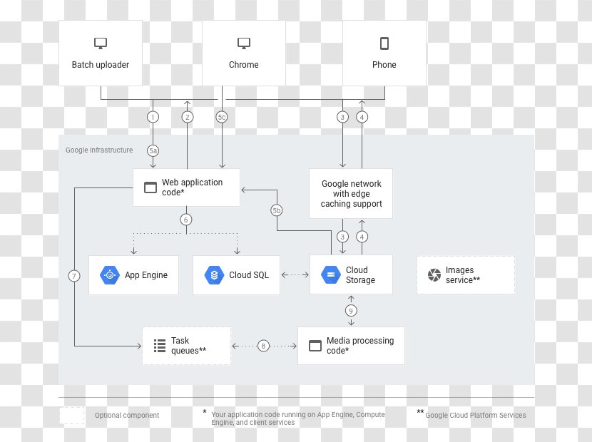 Google Cloud Platform Storage Computing App Engine Communicatiemiddel - Diagram - Fast Data Recovery Transparent PNG