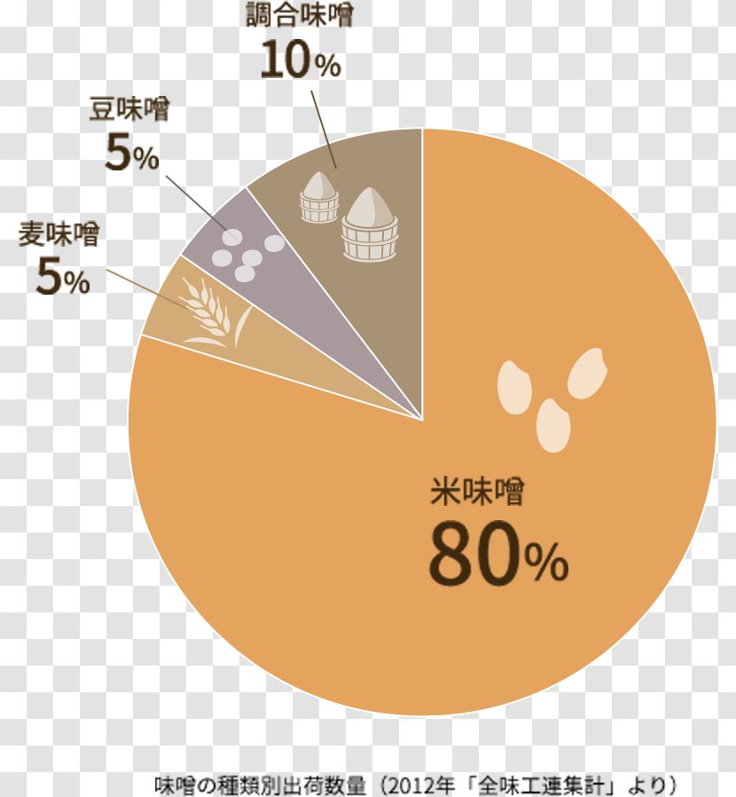 Miso さしすせそ Marukome Fermentation In Food Processing Starter - Seasoning - Maruko Transparent PNG