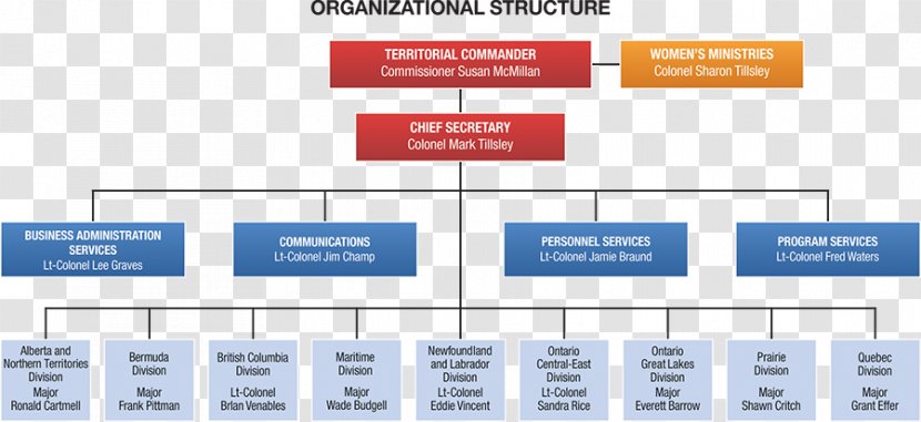 Organizational Chart The Salvation Army Structure Management - Military Organization Transparent PNG