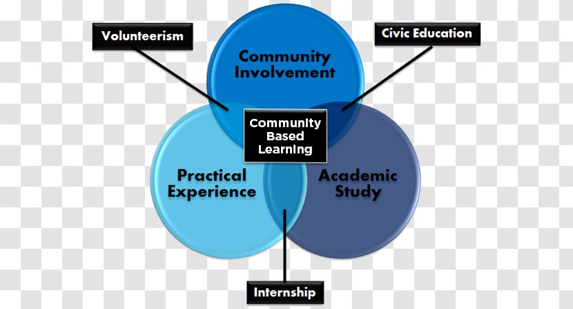 Service-learning Community Based Learning: Adding Value To Programs Involving Service Agencies And Schools Problem-based Learning Education Intern - Creative Cv Transparent PNG