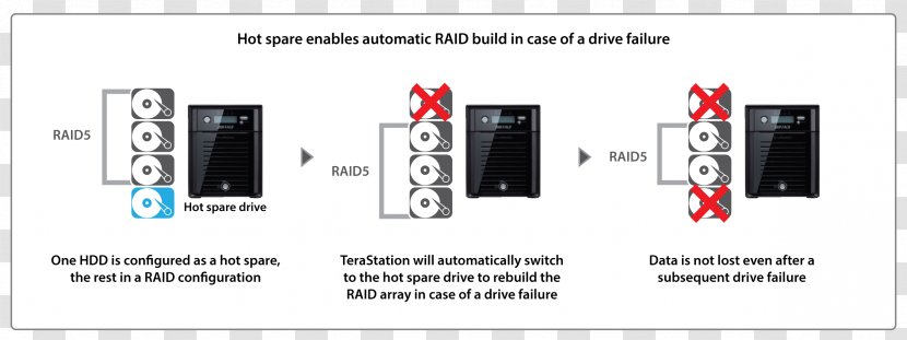 RAID Hot Spare Hard Drives Network Storage Systems Swapping - Iscsi Transparent PNG