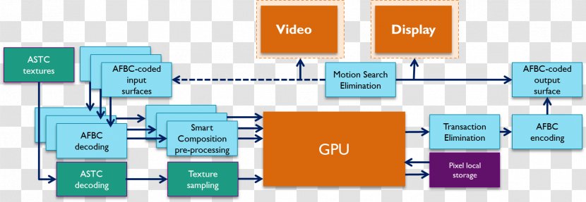 Graphics Processing Unit Pipeline System On A Chip Central - Brand Transparent PNG