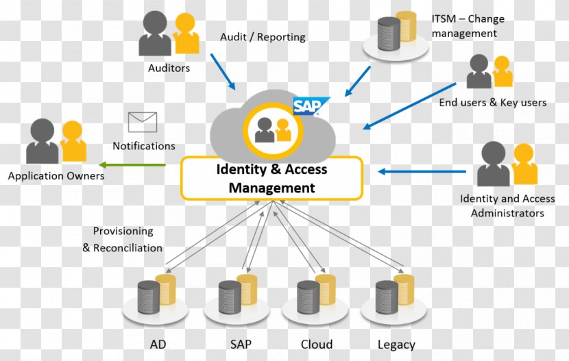 Identity Management And Access Organization User - Text Transparent PNG
