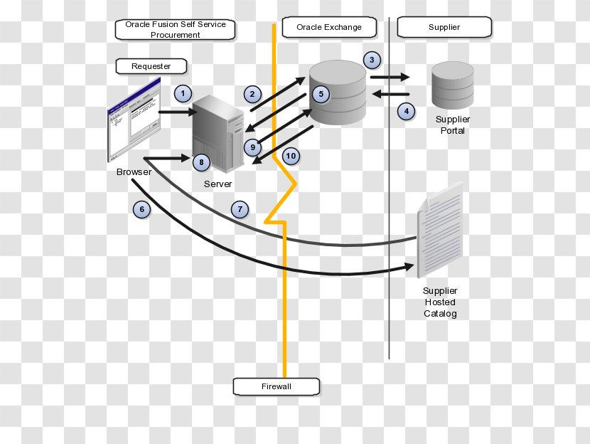 CXML Oracle Fusion Applications Procurement PunchOut Enterprise Resource Planning Cloud - Hardware Accessory - Anprc117f Transparent PNG