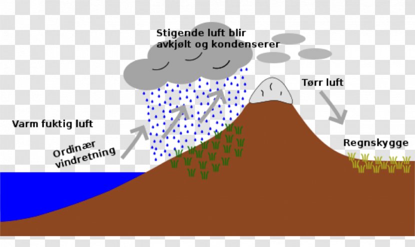 Rain Shadow Orographic Lift Gauges Precipitation - Area Transparent PNG