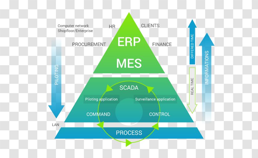 Manufacturing Execution System Enterprise Resource Planning Product Lifecycle Information - Supply Chain Management - Area Transparent PNG