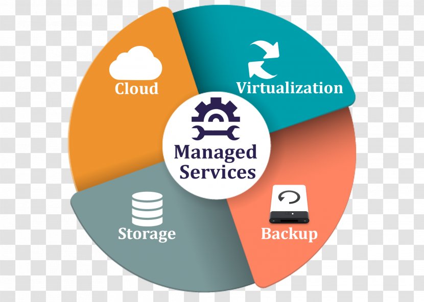 Managed Services Management Business Cloud Computing Transparent PNG