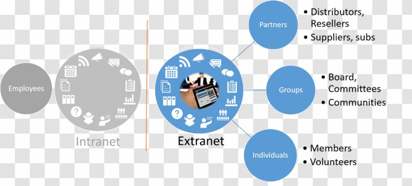 Extranet Intranet Business Digital Workplace Information - Natural Construction Transparent PNG
