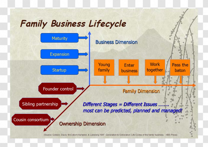 Succession Planning Business Strategic - Brand - Cycle Transparent PNG