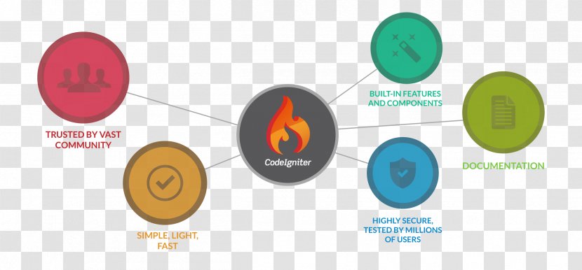 CodeIgniter Software Framework Web Computer Website Development - Technology - Frame Work Transparent PNG