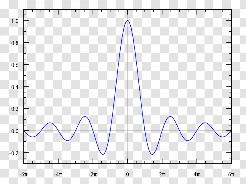 Sinc Function Plot Graph Of A Diagram Mathematics Transparent PNG