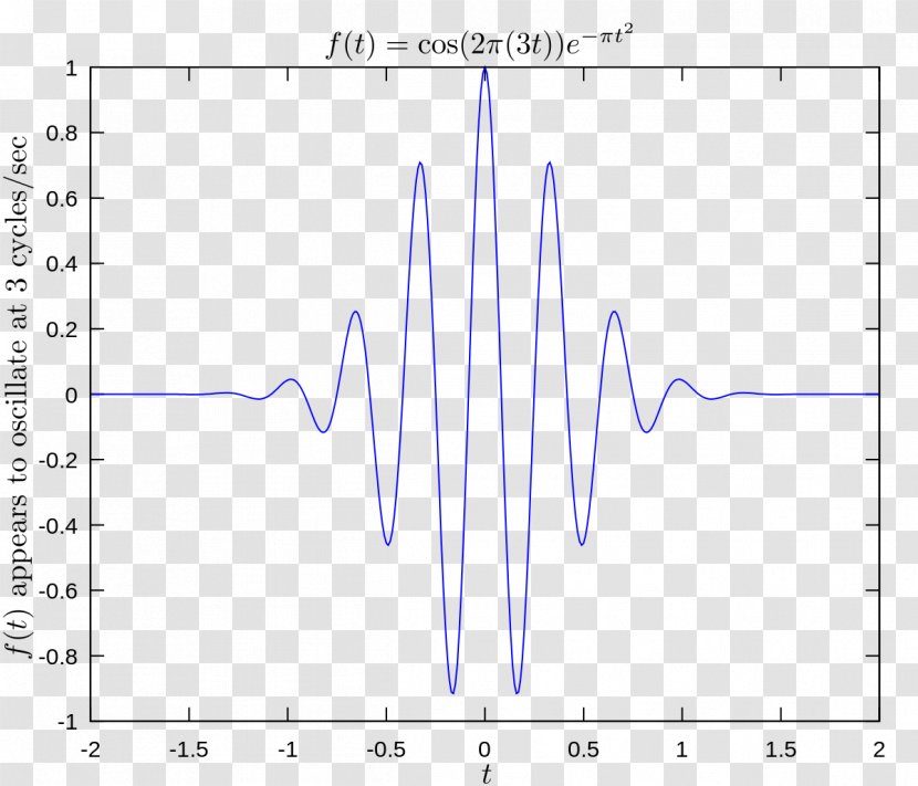 Fourier Transform Gaussian Filter Function Oscillation Hertz - Tree - Flower Transparent PNG