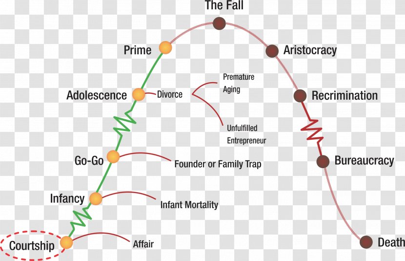 Corporate Lifecycles: How And Why Corporations Grow Die What To Do About It Life Cycles Business Organizational Cycle Transparent PNG