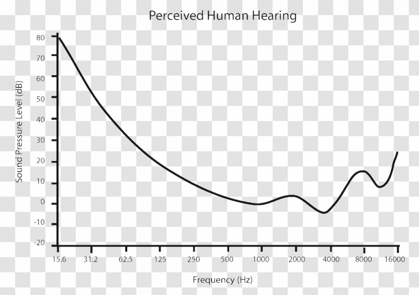 Auditory Masking Graph Of A Function Sound Plot Psychoacoustics - Frame - Hearing Range Transparent PNG