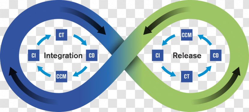 DevOps Continuous Integration Agile Software Development Quality Assurance - Deployment - Business Transparent PNG