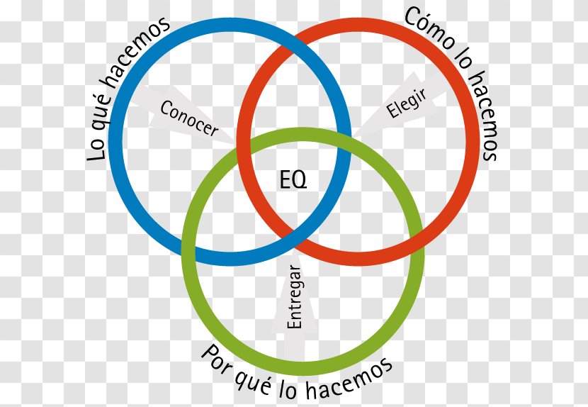 Emotional Intelligence Works Six Seconds - Emotion - Mexican Ring Transparent PNG