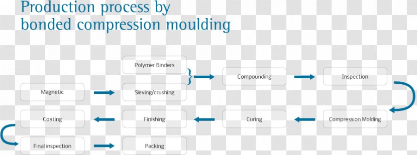 Compression Molding Product Logo Proces Produkcyjny - Blue - Production Process Transparent PNG